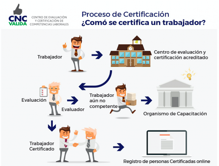 Proceso De Certificación Cnc Valida 3969